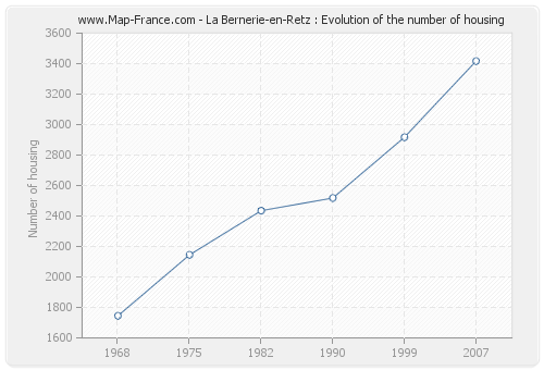 La Bernerie-en-Retz : Evolution of the number of housing